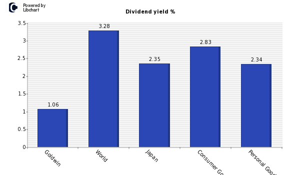 Dividend yield of Goldwin