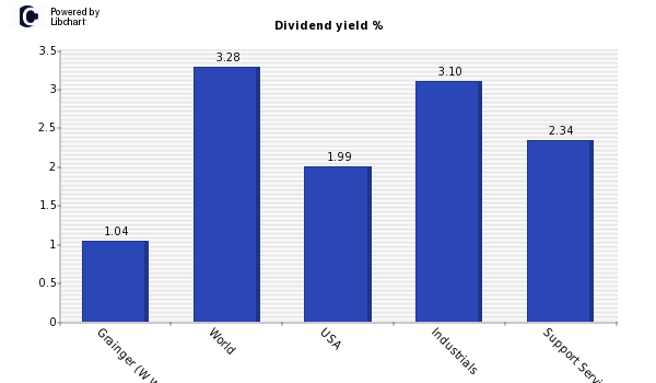 Dividend yield of Grainger (W W)