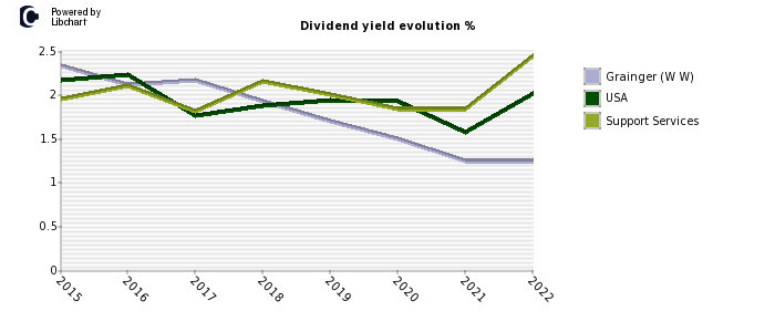 Grainger (W W) stock dividend history