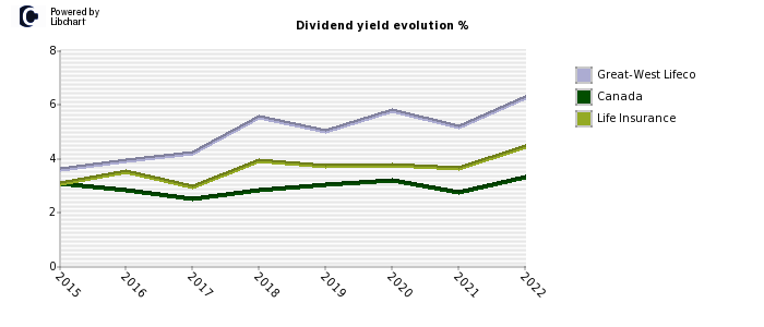 Great-West Lifeco stock dividend history