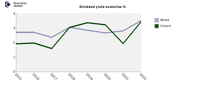 Greece dividend yield history