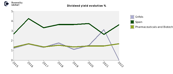 Grifols stock dividend history