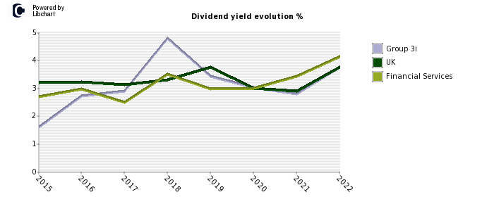Group 3i stock dividend history