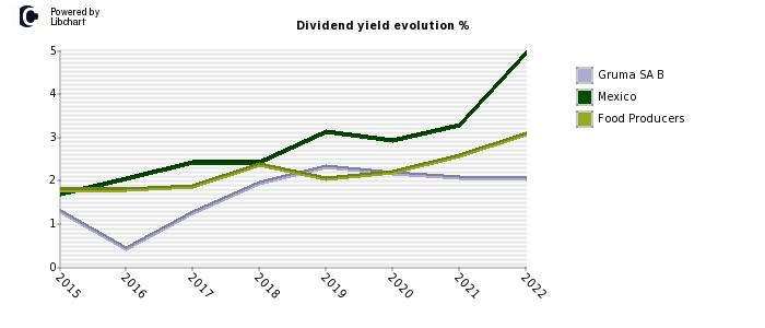 Gruma SA B stock dividend history