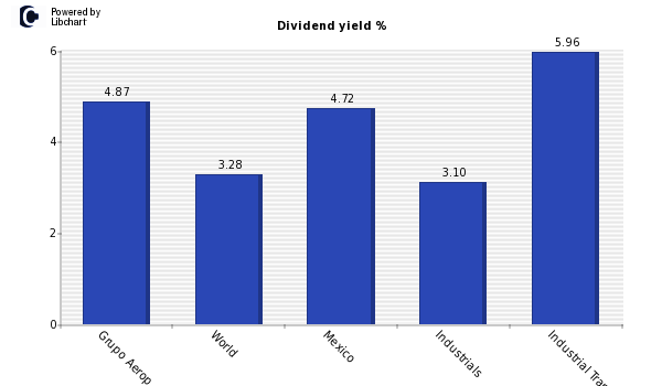 Dividend yield of Grupo Aerop. Centro Norte