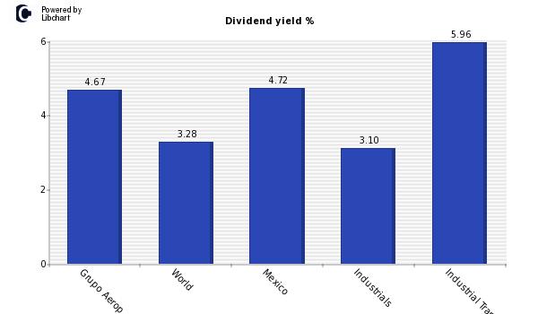 Dividend yield of Grupo Aerop. del Pacifico
