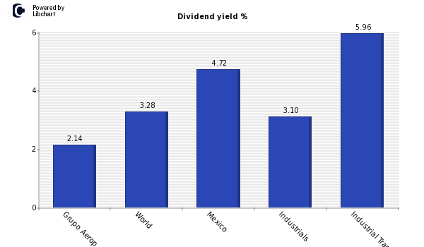 Dividend yield of Grupo Aerop. del Sureste