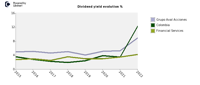 Grupo Aval Acciones stock dividend history
