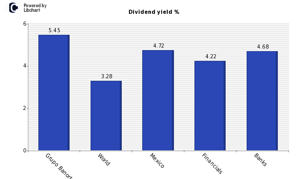 Dividend yield of Grupo Banorte O