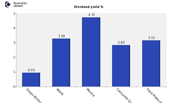 Dividend yield of Grupo Bimbo S.A.B. d