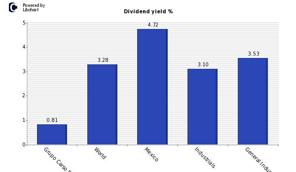 Dividend yield of Grupo Carso SAB de C