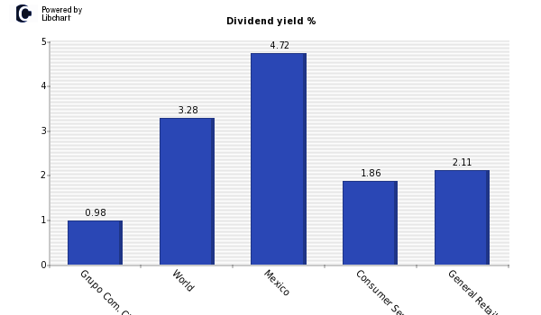 Dividend yield of Grupo Com. Chedraui