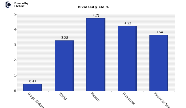 Dividend yield of Grupo Elektra SAB DE