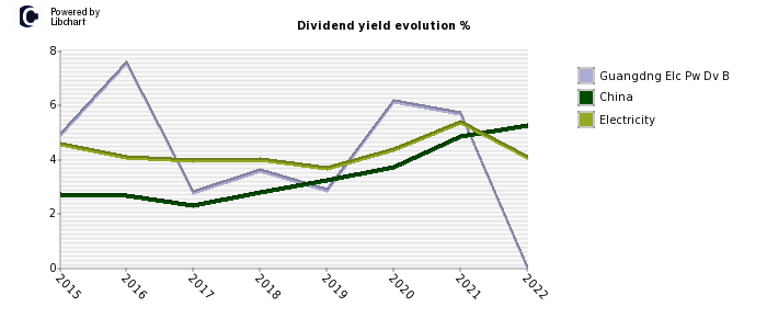 Guangdng Elc Pw Dv B stock dividend history