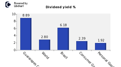 Dividend yield of Guararapes Confeccoe