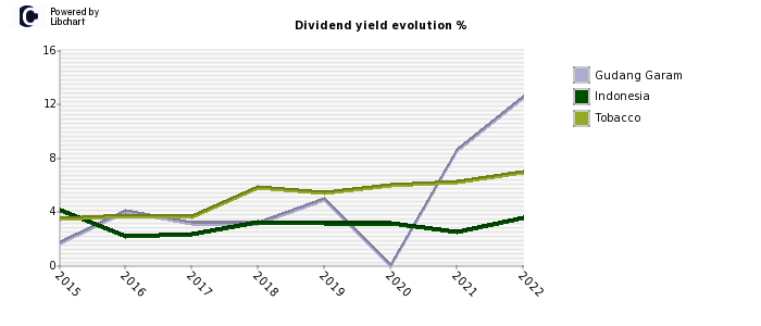 Gudang Garam stock dividend history