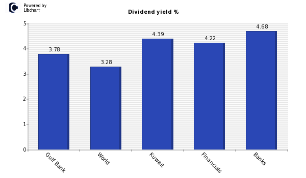 Dividend yield of Gulf Bank