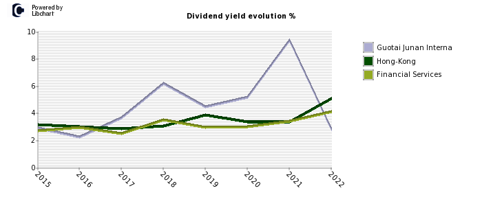 Guotai Junan Interna stock dividend history