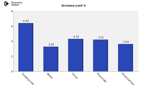 Dividend yield of Guotai Junan Securities (H)