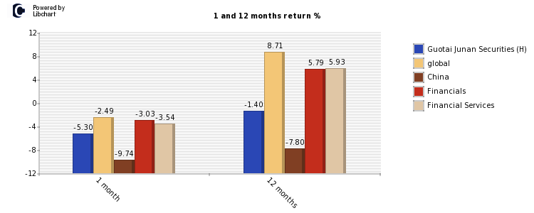 Guotai Junan Securities (H) stock and market return
