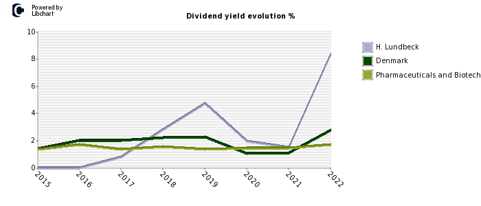 H. Lundbeck stock dividend history