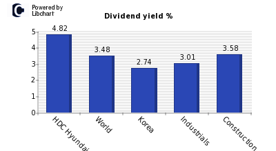 Dividend yield of HDC Hyundai Development