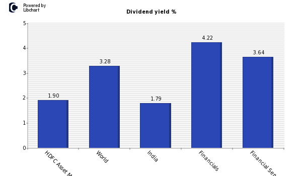 Dividend yield of HDFC Asset Management