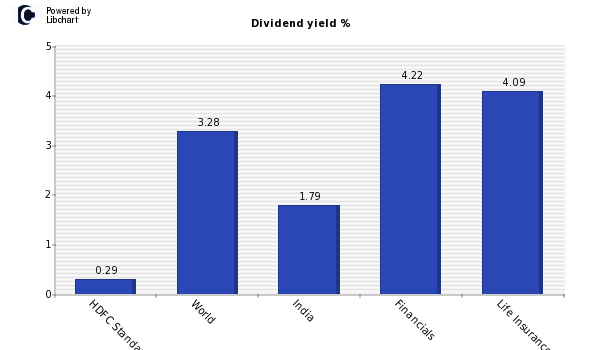 Dividend yield of HDFC Standard Life Insurance