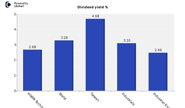 Dividend yield of HIWIN Technologies C