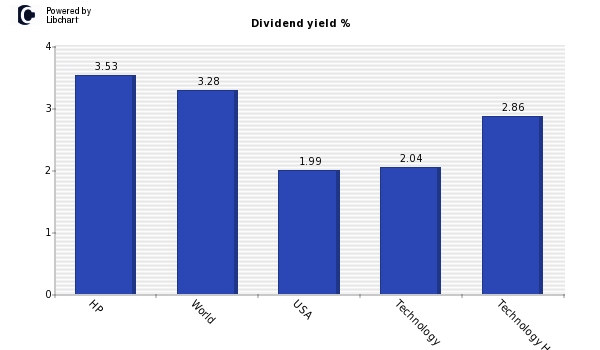 Dividend yield of HP