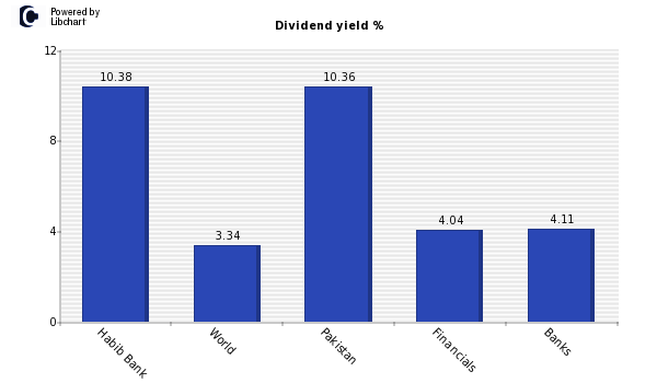 Dividend yield of Habib Bank