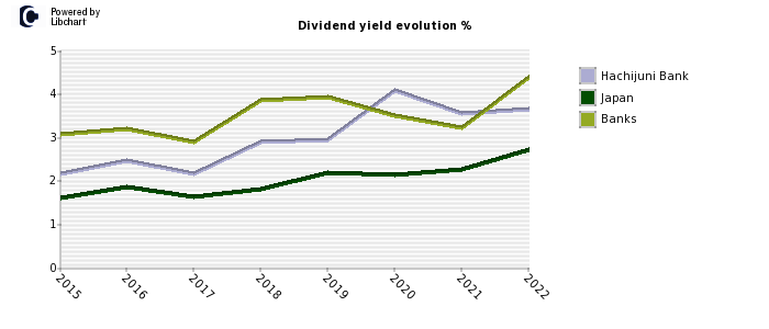 Hachijuni Bank stock dividend history