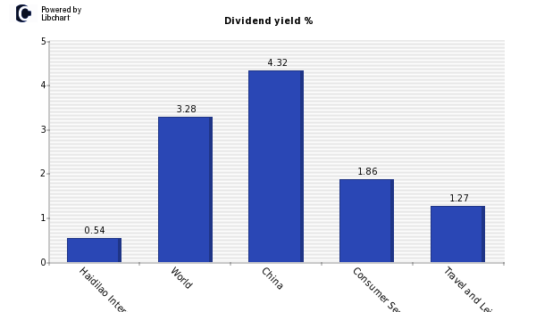 Dividend yield of Haidilao International