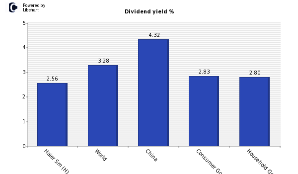 Dividend yield of Haier Sm (H)