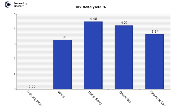 Dividend yield of Haitong Internationa