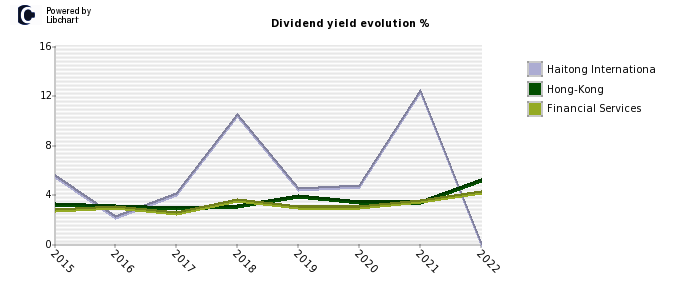 Haitong Internationa stock dividend history