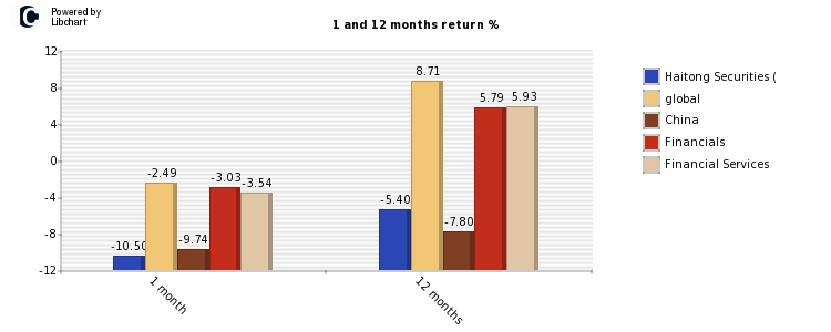 Haitong Securities ( stock and market return