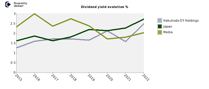 Hakuhodo DY Holdings stock dividend history