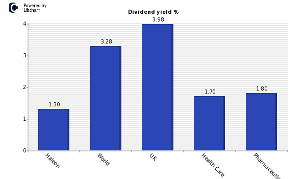 Dividend yield of Haleon