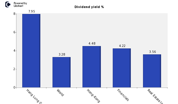 Dividend yield of Hang Lung Group