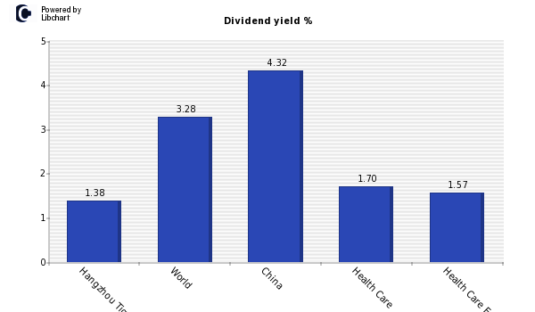 Dividend yield of Hangzhou Tigermed Co