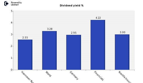 Dividend yield of Hannover Rueck SE