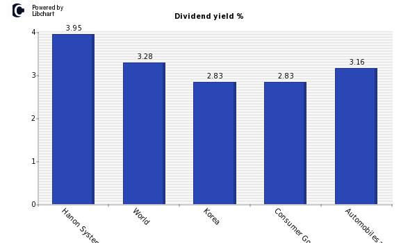 Dividend yield of Hanon Systems