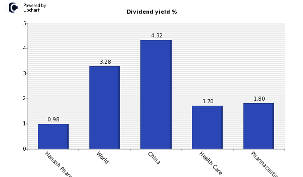 Dividend yield of Hansoh Pharmaceutical