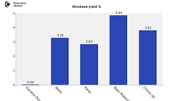 Dividend yield of Hanwha Chemical