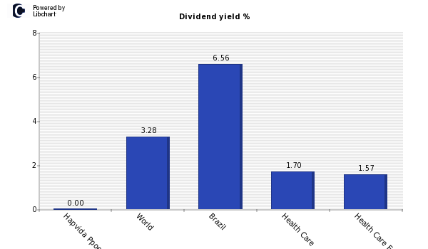Dividend yield of Hapvida Ppoes. e Invest