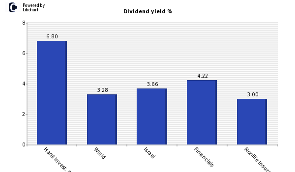 Dividend yield of Harel Investments & Services Ltd