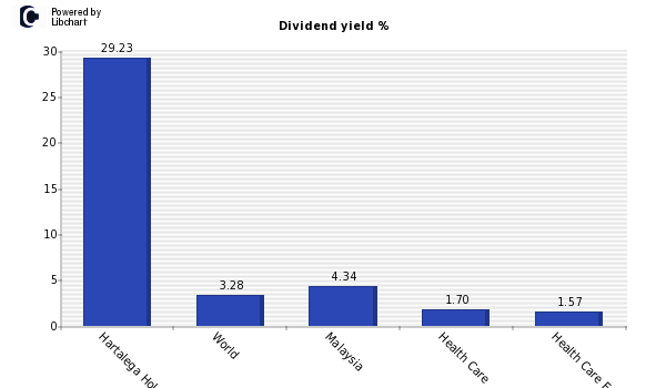 Dividend yield of Hartalega Holdings B