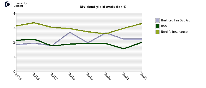 Hartford Fin Svc Gp stock dividend history