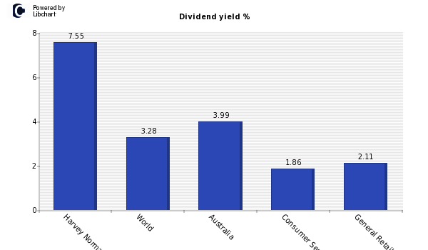 Dividend yield of Harvey Norman Hldgs
